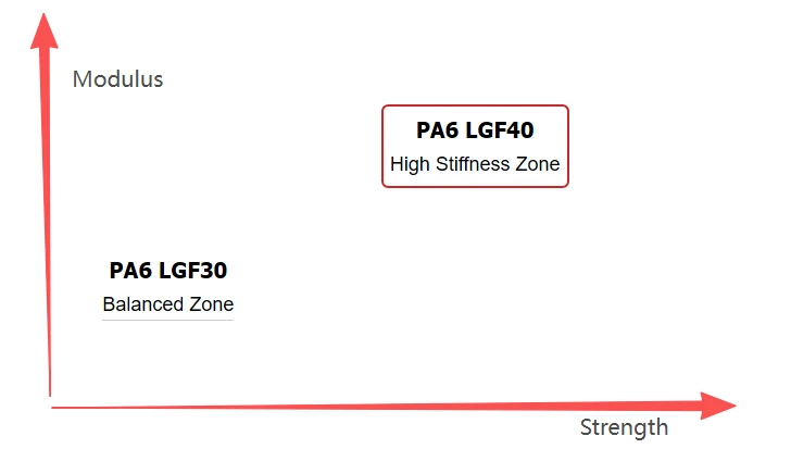 PA6 LGF30 VS LGF40 LONG FIBER COMPOSITE MATERIAL